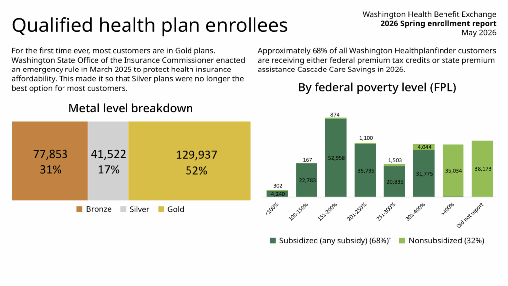 charts from WAHBE report show that approximately 68% of all Washington Healthplanfinder customers are receiving either federal premium tax credits or state premium assistance Cascade Care Savings in 2026. Bar chart compares enrollees by income compared to Federal Poverty Level.